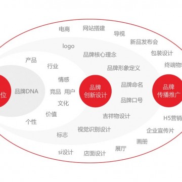 【深圳萬豐品牌設計機構】企業形象